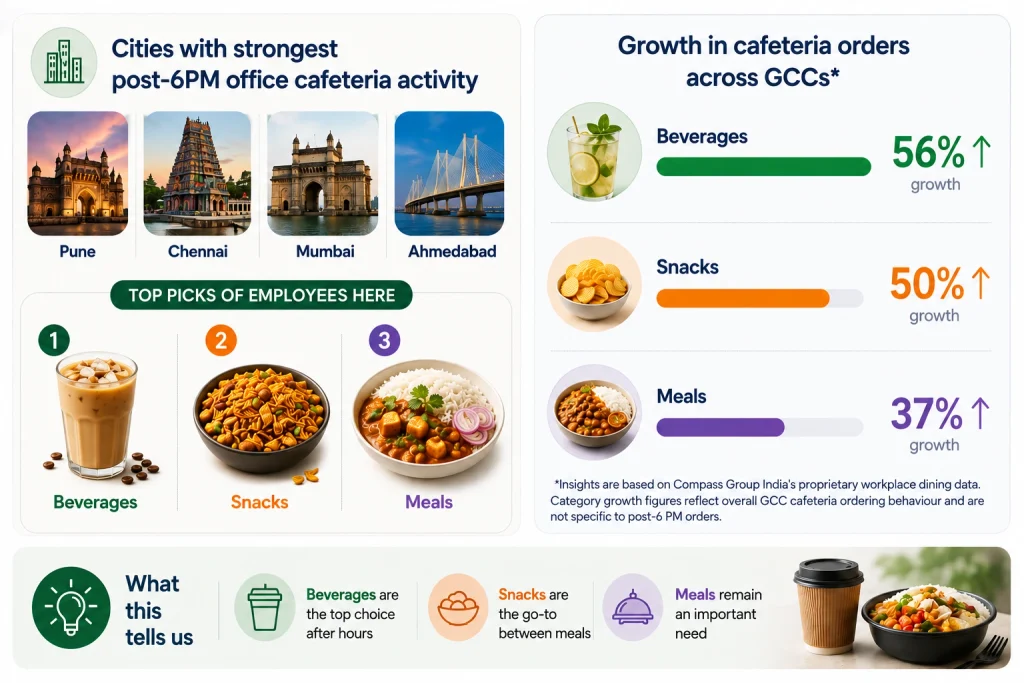 Employee food preferences during post-6 PM workplace hours in Pune, Chennai and Bengaluru